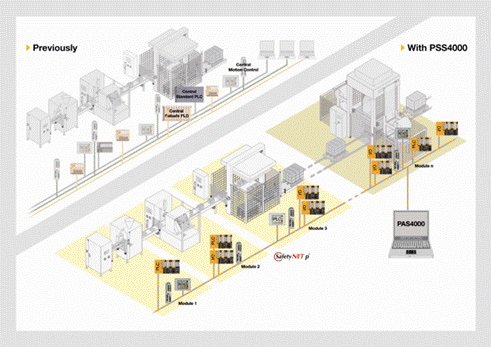 皮尔磁:SafetyBUS p系统的变迁